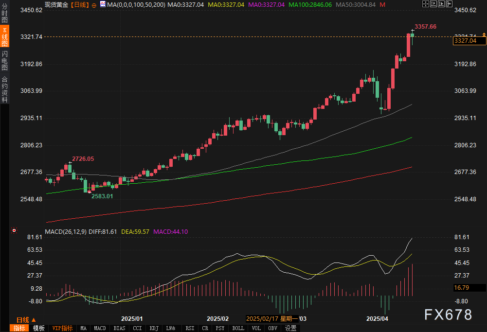 【XM外汇官网】黄金周线暴涨2.76%!鲍威尔鹰派警告+贸易恐慌引爆市场,下周紧盯3355关键阻力位(图2)
