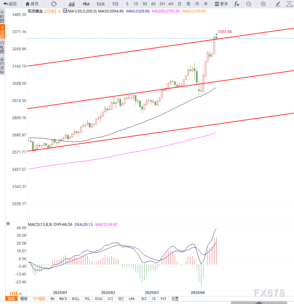 【XM外汇集团】避险情绪升温助推金价向上加速(图2) 【XM外汇集团】避险情绪升温助推金价向上加速(图2)