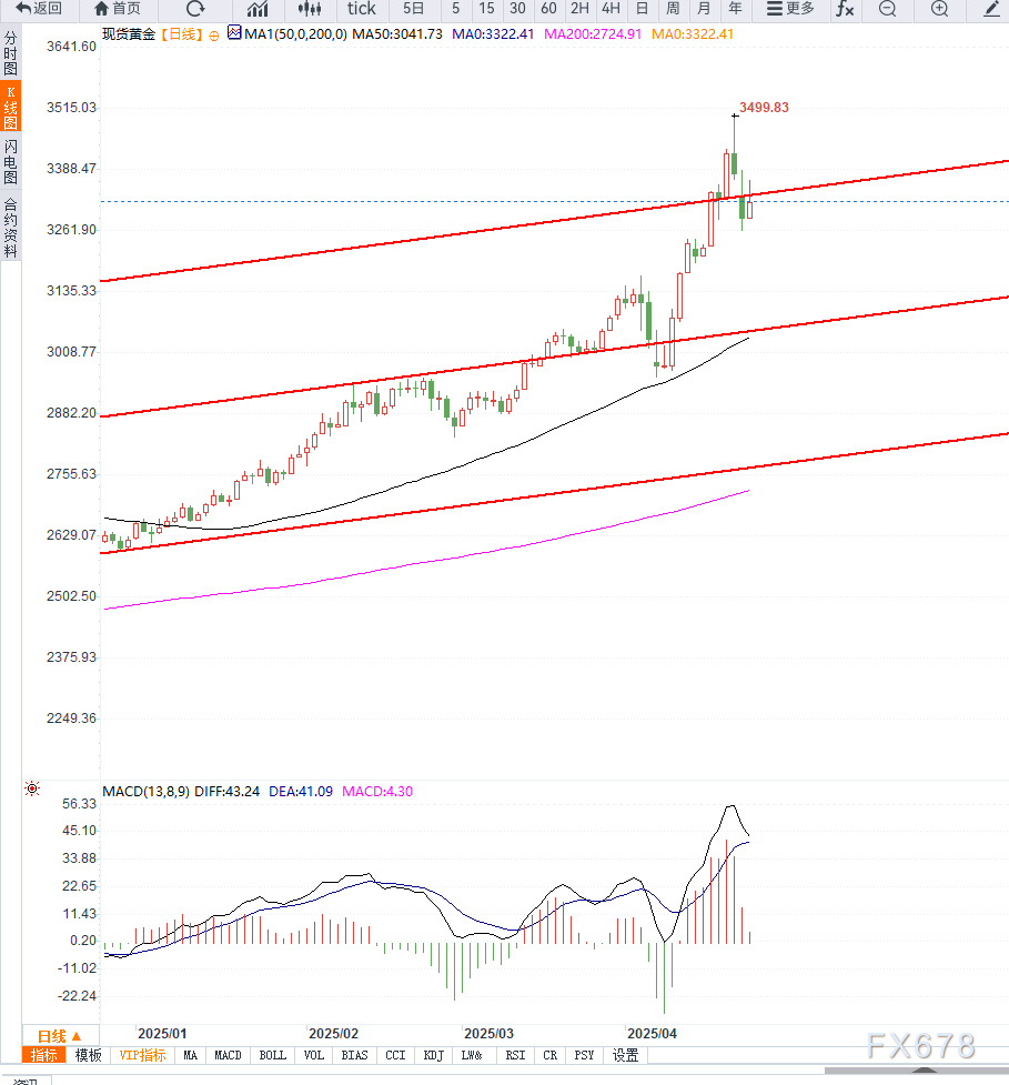 【XM外汇集团】全球贸易不确定性叠加美联储宽松预期,支撑金价宽幅震荡(图2)
